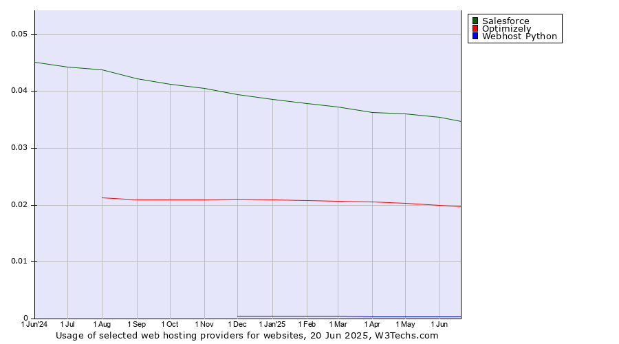 Historical trends in the usage of Salesforce vs. Optimizely vs. Webhost Python