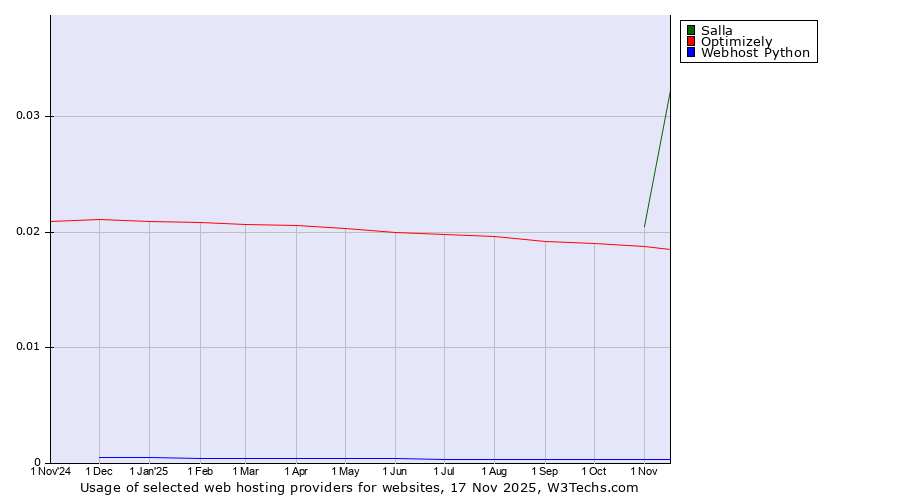 Historical trends in the usage of Salla vs. Optimizely vs. Webhost Python