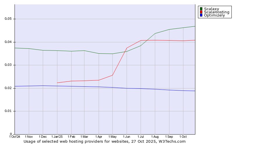 Historical trends in the usage of Scalaxy vs. ScalaHosting vs. Optimizely