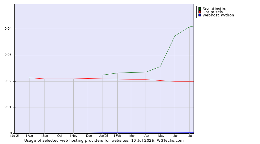 Historical trends in the usage of ScalaHosting vs. Optimizely vs. Webhost Python