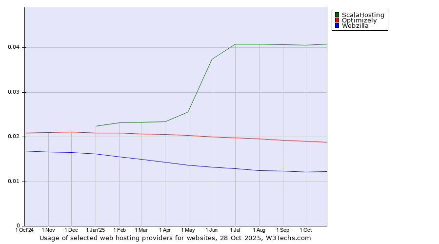 Historical trends in the usage of ScalaHosting vs. Optimizely vs. Webzilla