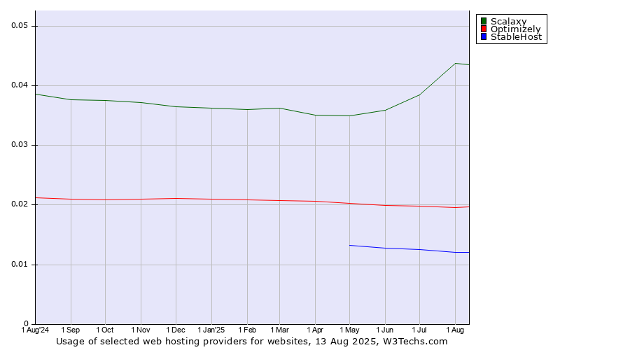 Historical trends in the usage of Scalaxy vs. Optimizely vs. StableHost