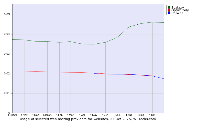 Historical trends in the usage of Scalaxy vs. Optimizely vs. Uniweb