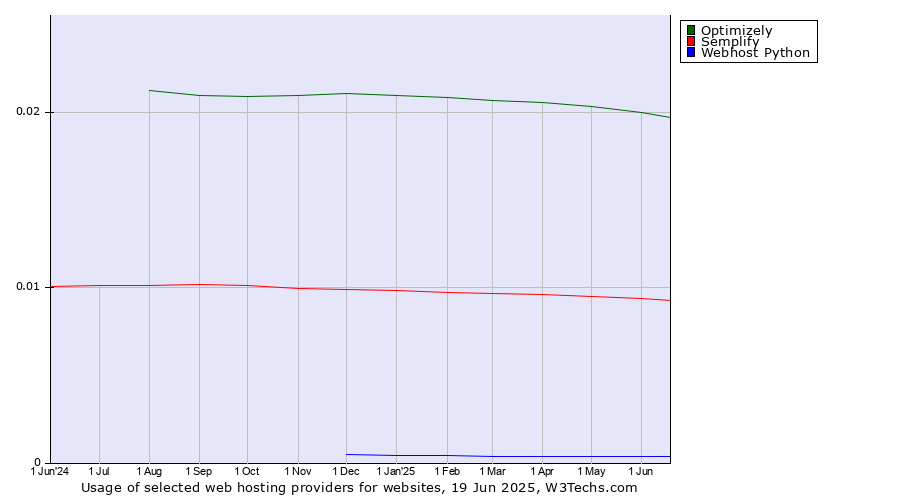 Historical trends in the usage of Optimizely vs. Semplify vs. Webhost Python
