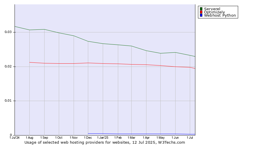 Historical trends in the usage of Serverel vs. Optimizely vs. Webhost Python