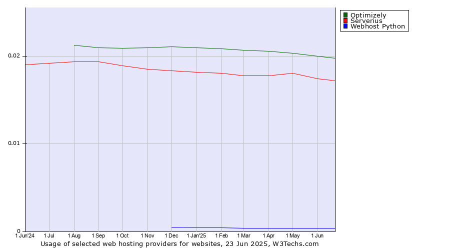 Historical trends in the usage of Optimizely vs. Serverius vs. Webhost Python