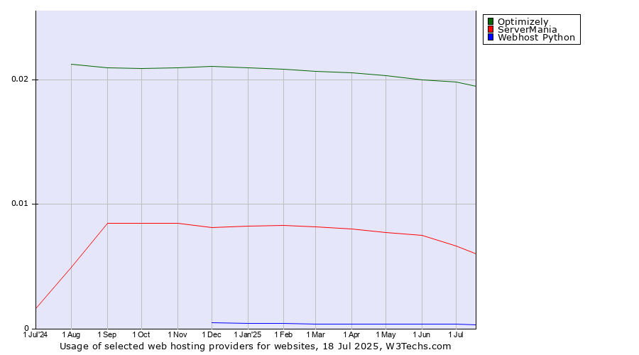 Historical trends in the usage of Optimizely vs. ServerMania vs. Webhost Python