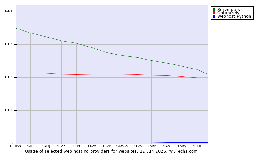 Historical trends in the usage of Serverpars vs. Optimizely vs. Webhost Python