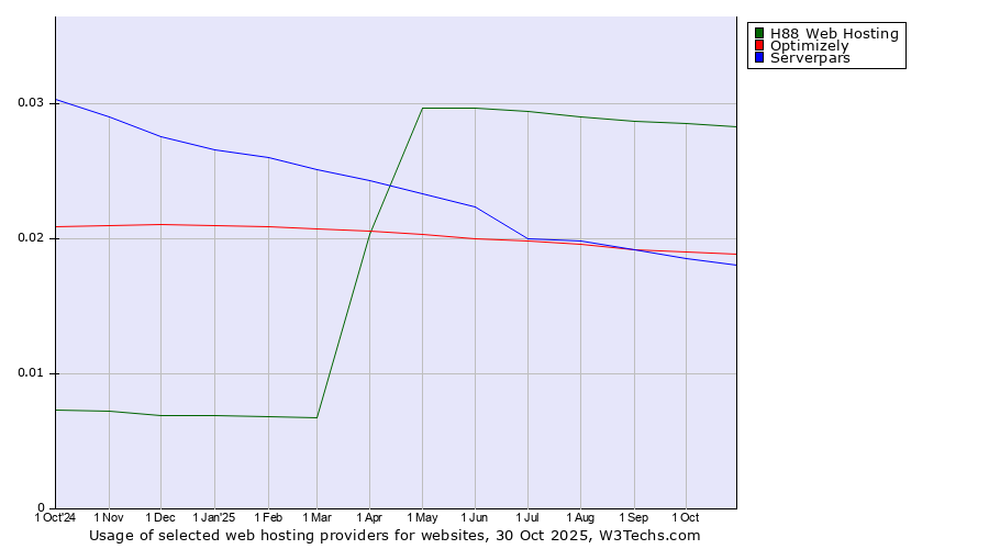 Historical trends in the usage of H88 Web Hosting vs. Optimizely vs. Serverpars