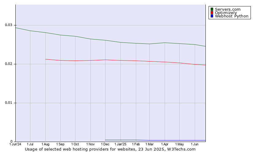 Historical trends in the usage of Servers.com vs. Optimizely vs. Webhost Python