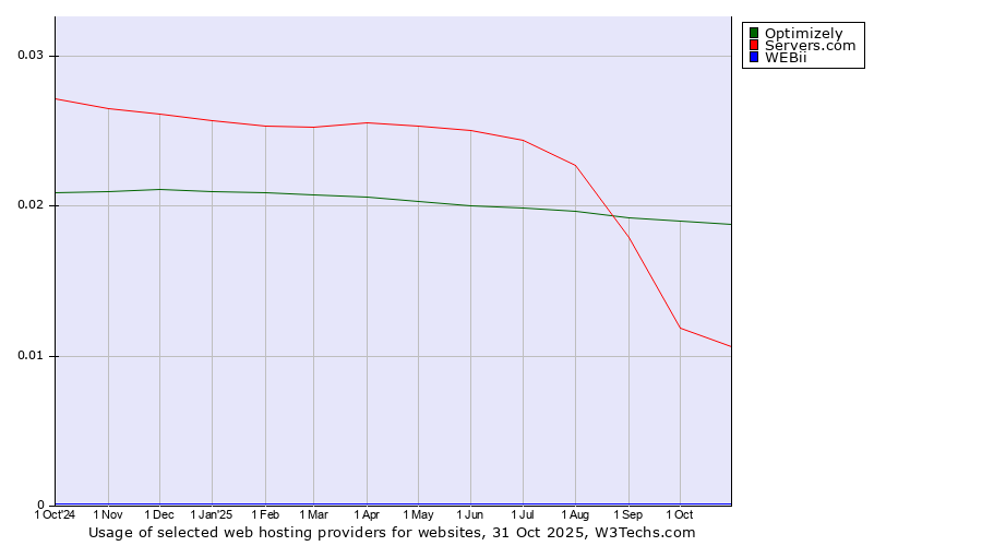 Historical trends in the usage of Optimizely vs. Servers.com vs. WEBii