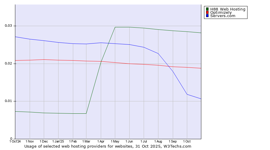 Historical trends in the usage of H88 Web Hosting vs. Optimizely vs. Servers.com