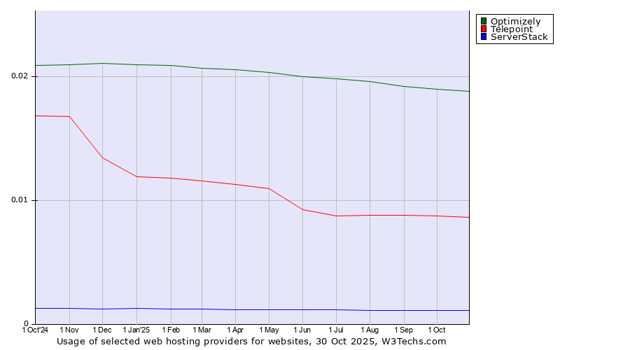 Historical trends in the usage of Optimizely vs. Telepoint vs. ServerStack
