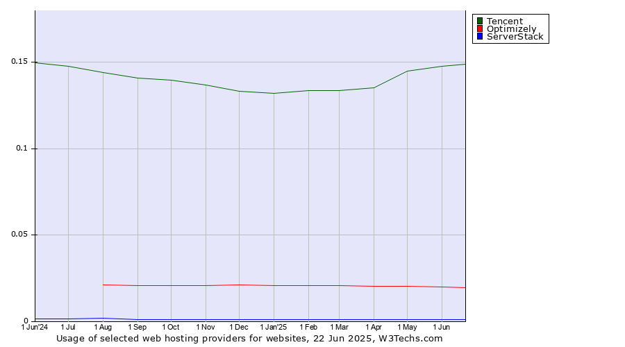 Historical trends in the usage of Tencent vs. Optimizely vs. ServerStack