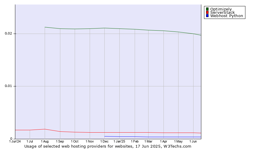 Historical trends in the usage of Optimizely vs. ServerStack vs. Webhost Python