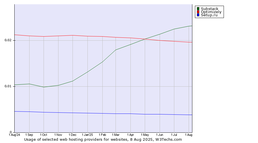 Historical trends in the usage of Substack vs. Optimizely vs. Setup.ru