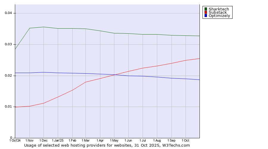 Historical trends in the usage of Sharktech vs. Substack vs. Optimizely