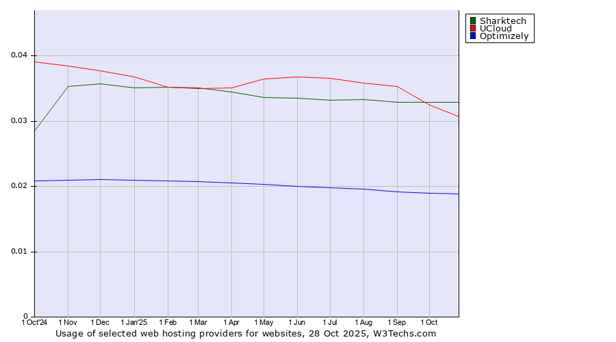 Historical trends in the usage of Sharktech vs. UCloud vs. Optimizely