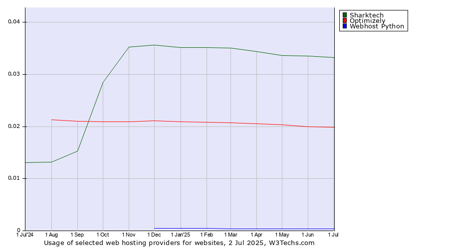 Historical trends in the usage of Sharktech vs. Optimizely vs. Webhost Python