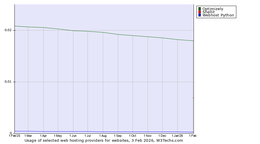 Historical trends in the usage of Optimizely vs. Shellit vs. Webhost Python