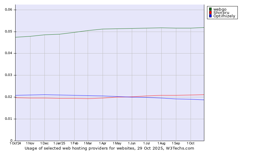 Historical trends in the usage of webgo vs. Shinjiru vs. Optimizely