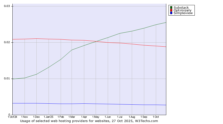 Historical trends in the usage of Substack vs. Optimizely vs. Simpleview