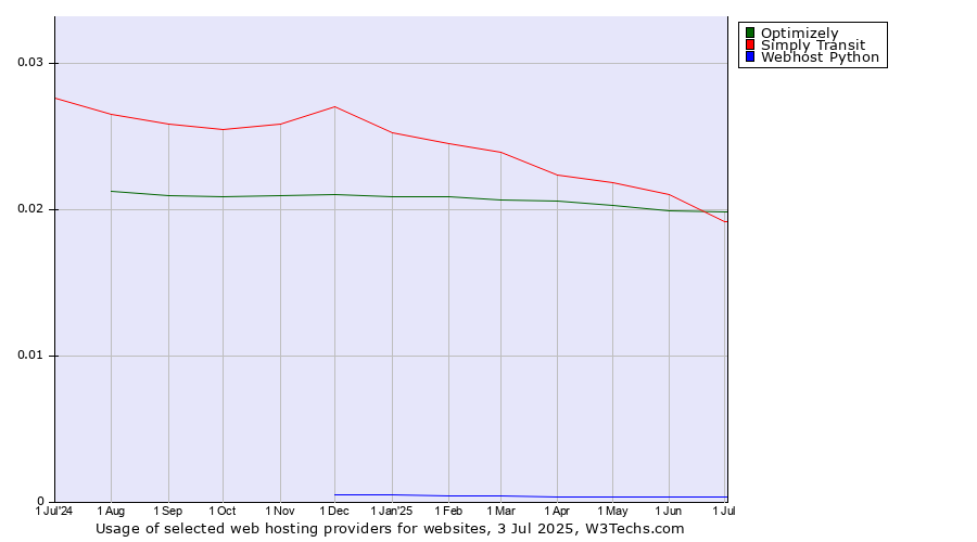 Historical trends in the usage of Simply Transit vs. Optimizely vs. Webhost Python