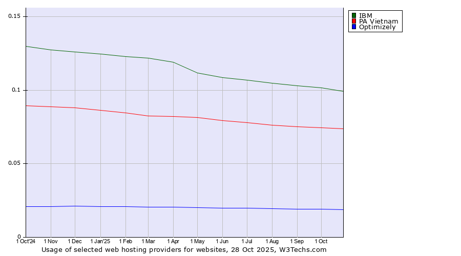 Historical trends in the usage of IBM vs. PA Vietnam vs. Optimizely