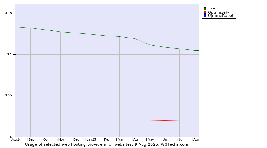Historical trends in the usage of IBM vs. Optimizely vs. UptimeRobot