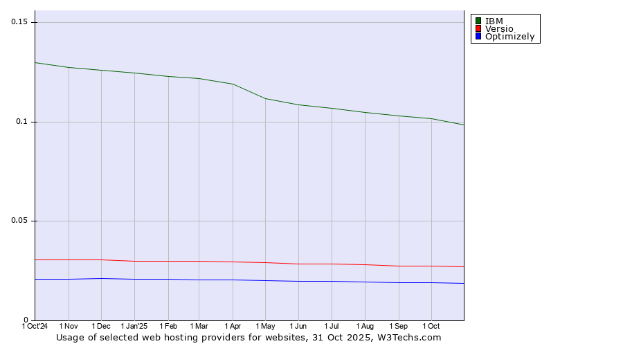 Historical trends in the usage of IBM vs. Versio vs. Optimizely