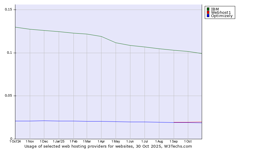 Historical trends in the usage of IBM vs. Webhost1 vs. Optimizely