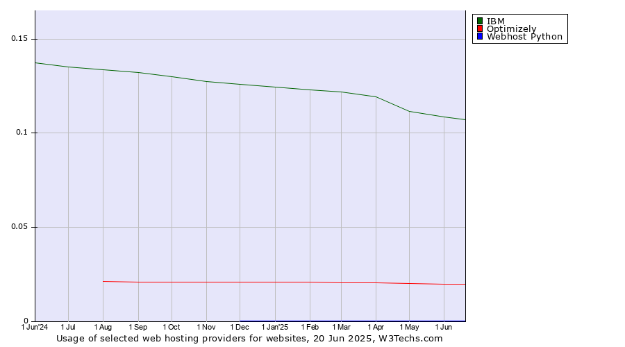 Historical trends in the usage of IBM vs. Optimizely vs. Webhost Python