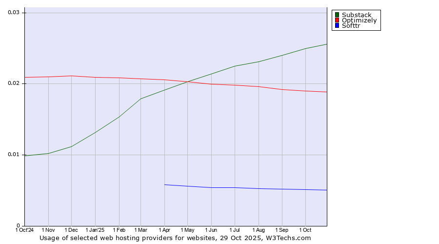 Historical trends in the usage of Substack vs. Optimizely vs. Softtr