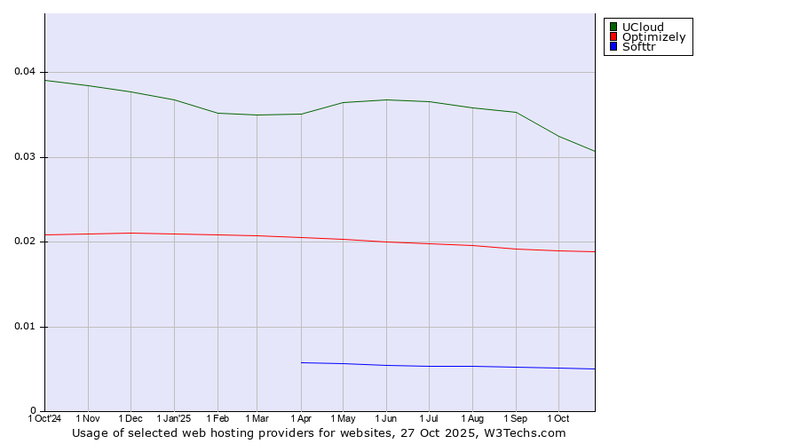 Historical trends in the usage of UCloud vs. Optimizely vs. Softtr