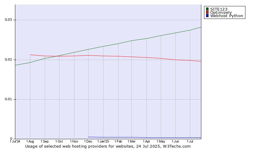 Historical trends in the usage of SITE123 vs. Optimizely vs. Webhost Python