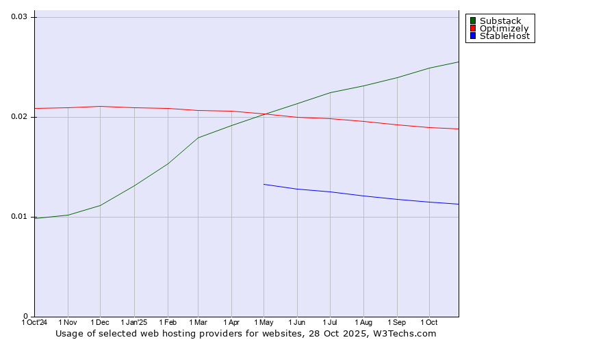 Historical trends in the usage of Substack vs. Optimizely vs. StableHost