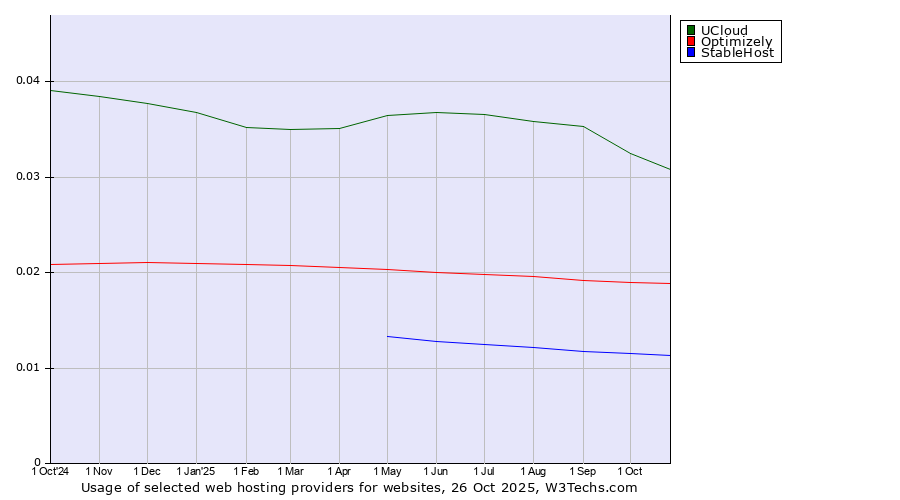 Historical trends in the usage of UCloud vs. Optimizely vs. StableHost