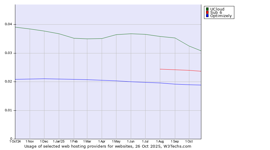 Historical trends in the usage of UCloud vs. Sub 6 vs. Optimizely