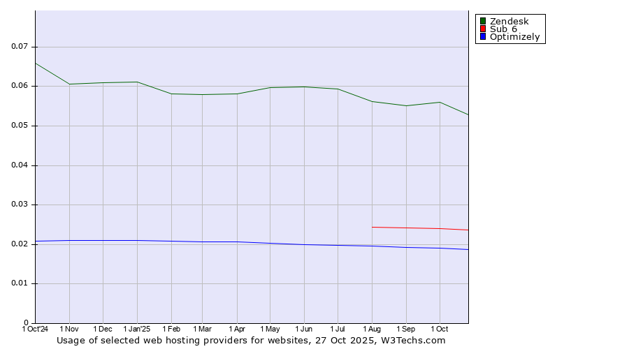 Historical trends in the usage of Zendesk vs. Sub 6 vs. Optimizely