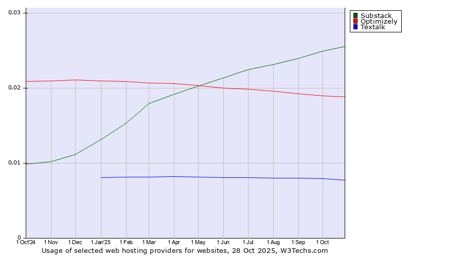 Historical trends in the usage of Substack vs. Optimizely vs. Textalk