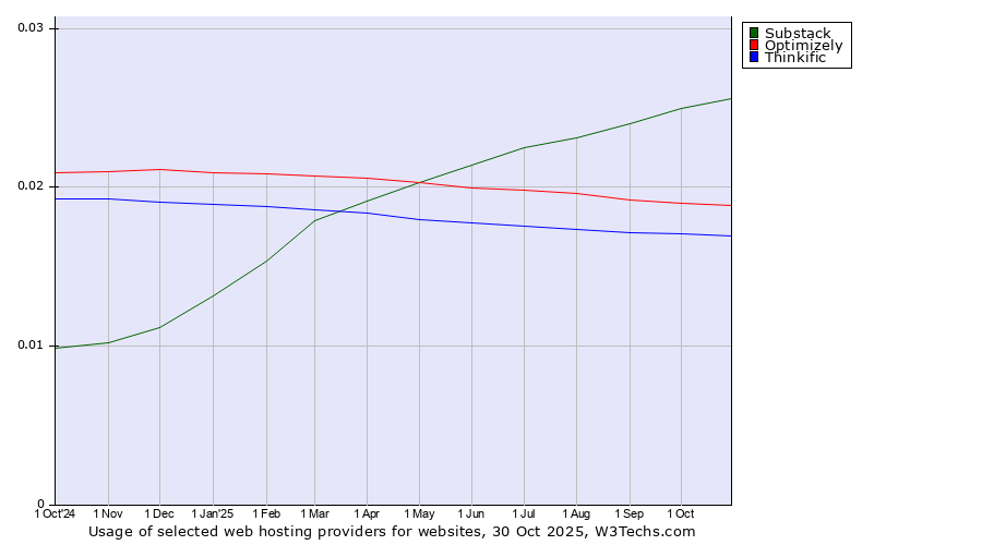 Historical trends in the usage of Substack vs. Optimizely vs. Thinkific