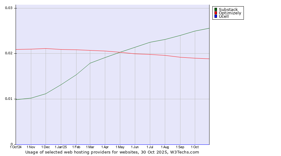 Historical trends in the usage of Substack vs. Optimizely vs. Ucell