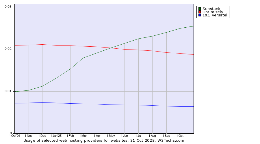 Historical trends in the usage of Substack vs. Optimizely vs. 1&1 Versatel