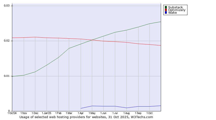 Historical trends in the usage of Substack vs. Optimizely vs. Wake