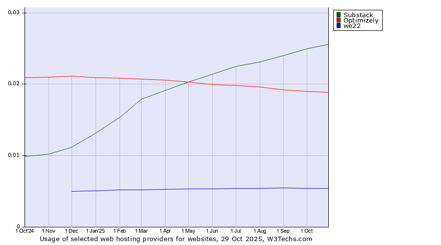 Historical trends in the usage of Substack vs. Optimizely vs. we22