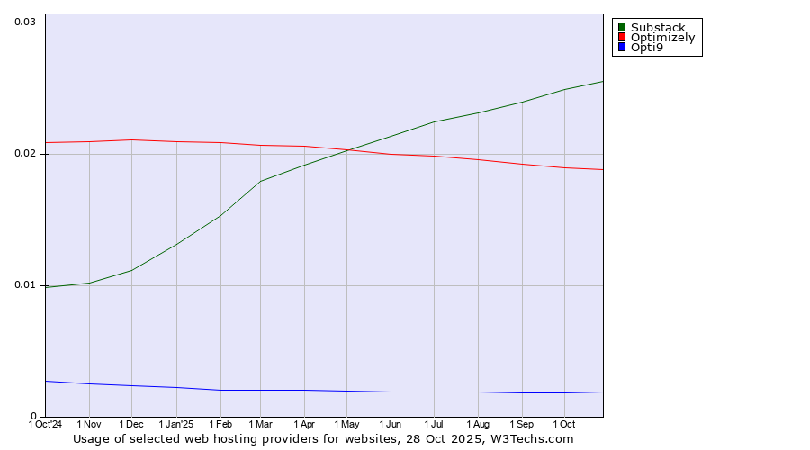 Historical trends in the usage of Substack vs. Optimizely vs. Opti9