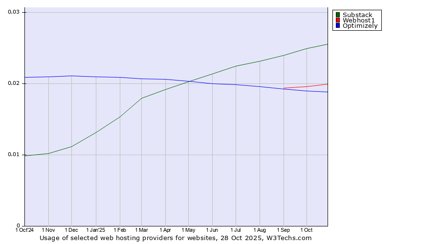 Historical trends in the usage of Substack vs. Webhost1 vs. Optimizely