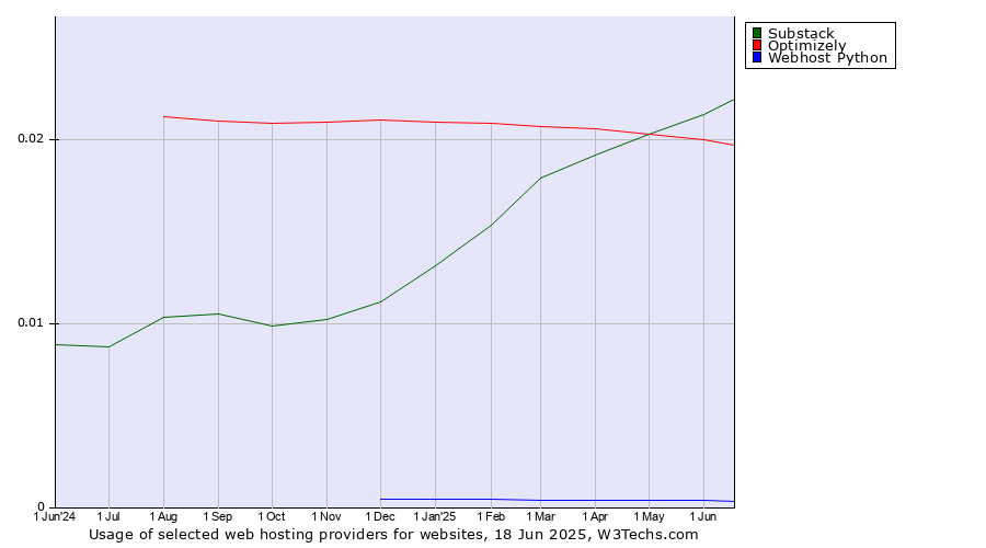 Historical trends in the usage of Substack vs. Optimizely vs. Webhost Python