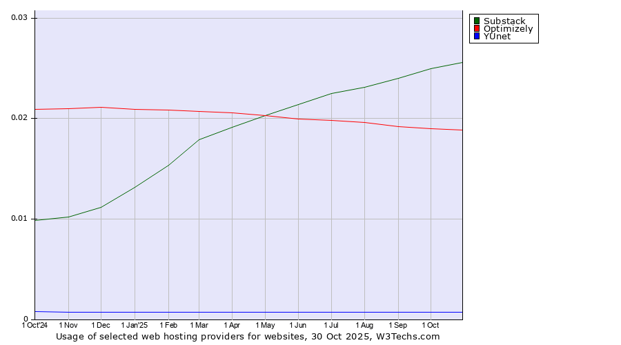 Historical trends in the usage of Substack vs. Optimizely vs. YUnet