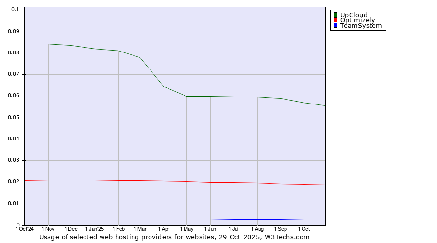 Historical trends in the usage of UpCloud vs. Optimizely vs. TeamSystem